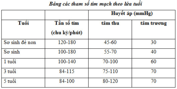 Hình 1: Các tham số tim mạch ở trẻ em theo độ tuổi