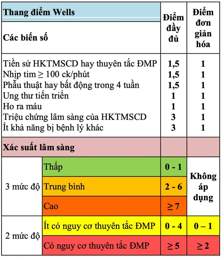 Thang điểm Well trong dự đoán xác suất mắc thuyên tắc phổi