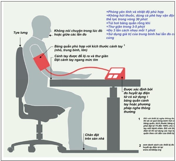 Hình 1: Cách đo huyết áp